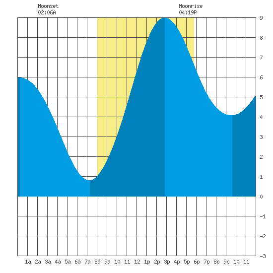 Legoe Bay tide chart for Thursday, November 3, 2022