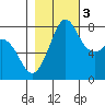 Legoe Bay tide chart for Thursday, November 3, 2022