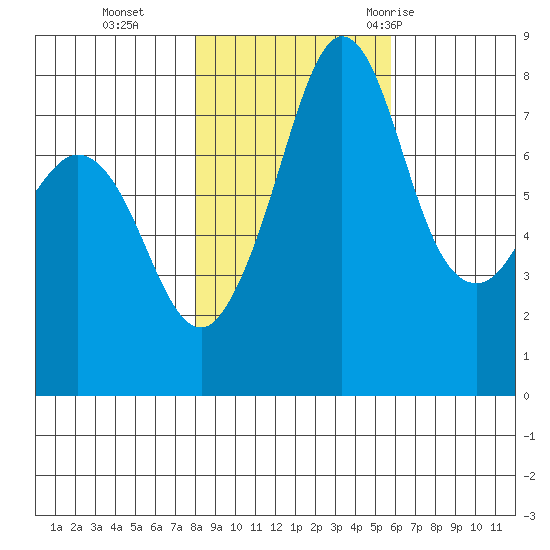 Legoe Bay tide chart for Friday, November 4, 2022
