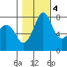 Legoe Bay tide chart for Friday, November 4, 2022