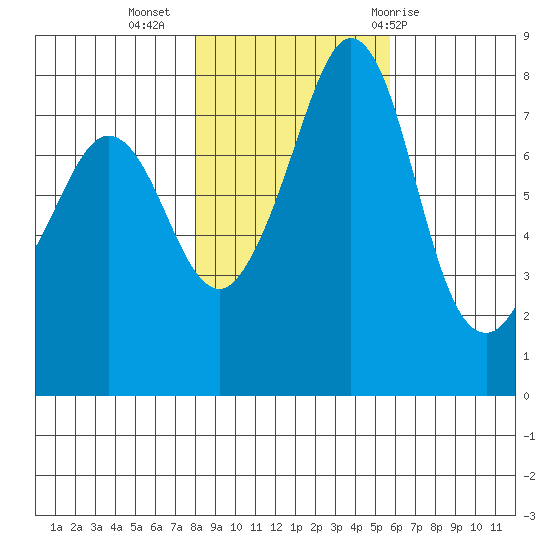 Legoe Bay tide chart for Saturday, November 5, 2022