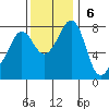 Legoe Bay tide chart for Sunday, November 6, 2022