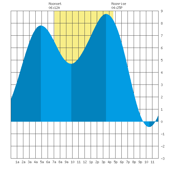 Legoe Bay tide chart for Monday, November 7, 2022