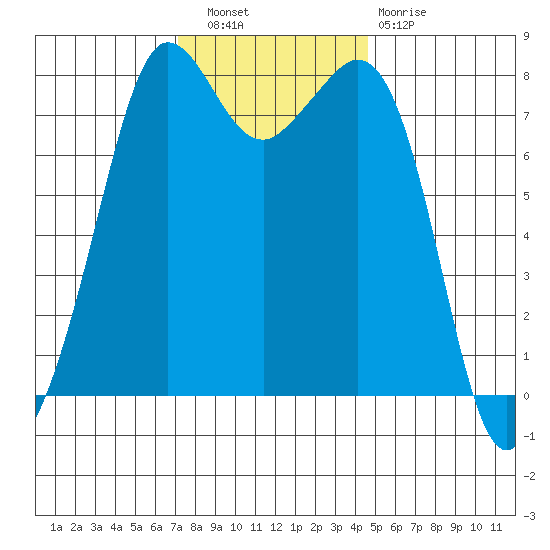 Legoe Bay tide chart for Wednesday, November 9, 2022