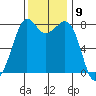 Legoe Bay tide chart for Wednesday, November 9, 2022