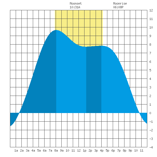 Legoe Bay tide chart for Saturday, December 10, 2022