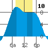 Legoe Bay tide chart for Saturday, December 10, 2022