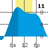 Legoe Bay tide chart for Sunday, December 11, 2022