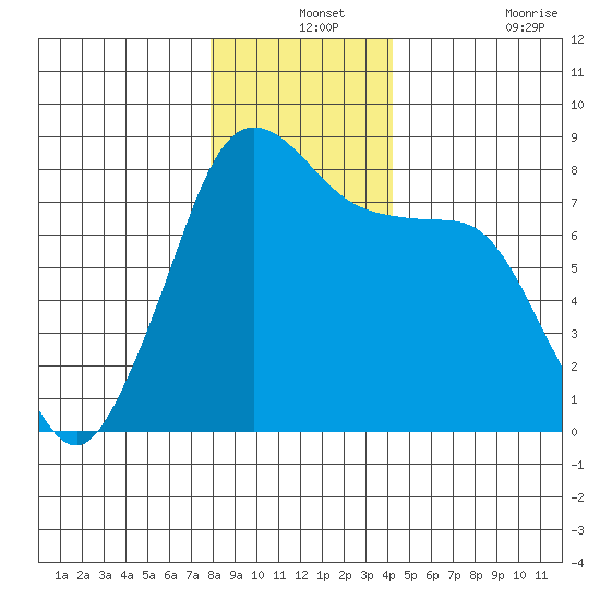 Legoe Bay tide chart for Tuesday, December 13, 2022