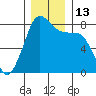 Legoe Bay tide chart for Tuesday, December 13, 2022