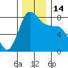 Legoe Bay tide chart for Wednesday, December 14, 2022