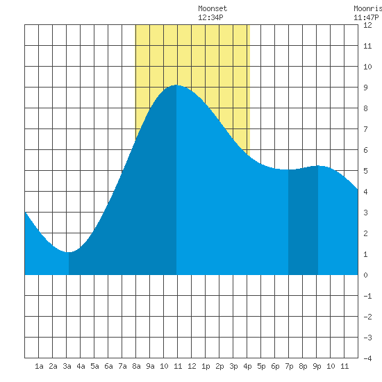 Legoe Bay tide chart for Thursday, December 15, 2022
