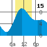 Legoe Bay tide chart for Thursday, December 15, 2022