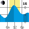 Legoe Bay tide chart for Friday, December 16, 2022