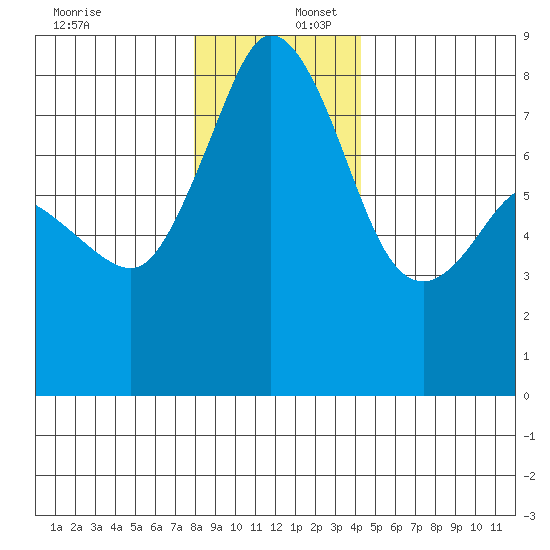 Legoe Bay tide chart for Saturday, December 17, 2022