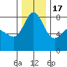 Legoe Bay tide chart for Saturday, December 17, 2022