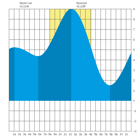 Legoe Bay tide chart for Sunday, December 18, 2022