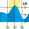 Legoe Bay tide chart for Sunday, December 18, 2022