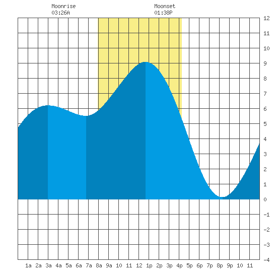 Legoe Bay tide chart for Monday, December 19, 2022