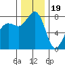 Legoe Bay tide chart for Monday, December 19, 2022