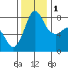 Legoe Bay tide chart for Thursday, December 1, 2022