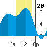 Legoe Bay tide chart for Tuesday, December 20, 2022