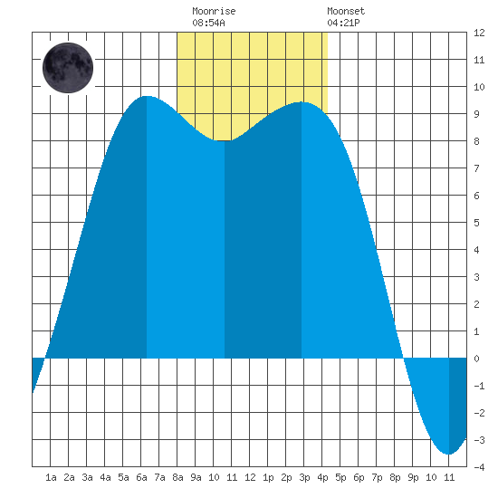 Legoe Bay tide chart for Friday, December 23, 2022