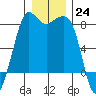 Legoe Bay tide chart for Saturday, December 24, 2022