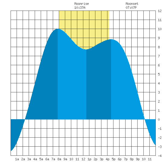 Legoe Bay tide chart for Sunday, December 25, 2022