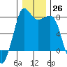 Legoe Bay tide chart for Monday, December 26, 2022