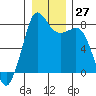 Legoe Bay tide chart for Tuesday, December 27, 2022