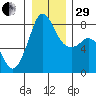 Legoe Bay tide chart for Thursday, December 29, 2022