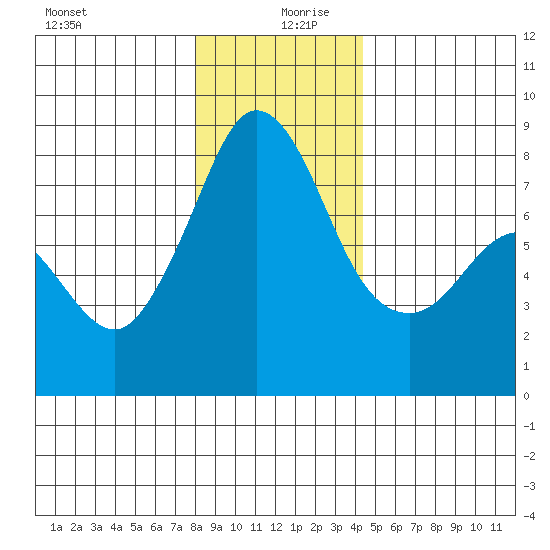 Legoe Bay tide chart for Friday, December 30, 2022