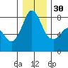 Legoe Bay tide chart for Friday, December 30, 2022
