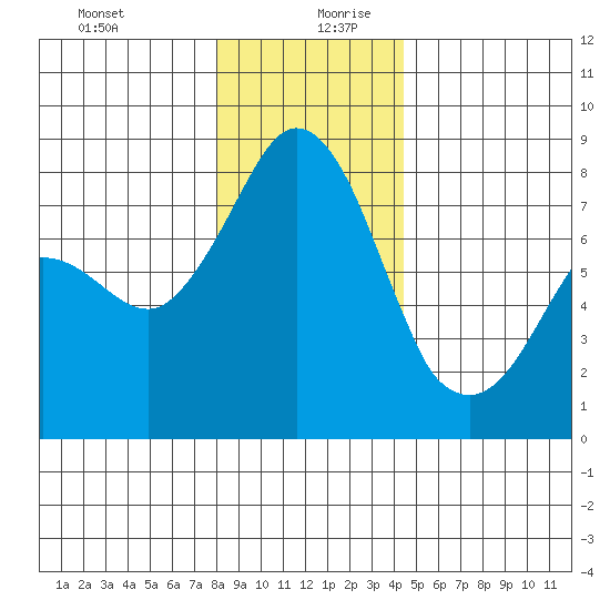 Legoe Bay tide chart for Saturday, December 31, 2022