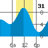 Legoe Bay tide chart for Saturday, December 31, 2022