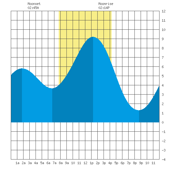 Legoe Bay tide chart for Saturday, December 3, 2022