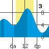 Legoe Bay tide chart for Saturday, December 3, 2022