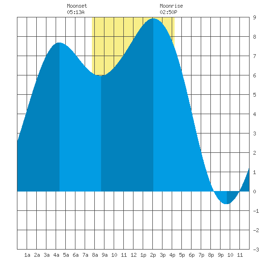 Legoe Bay tide chart for Monday, December 5, 2022