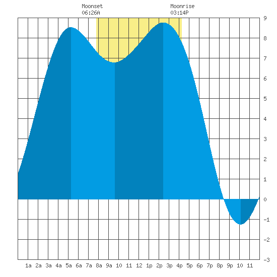 Legoe Bay tide chart for Tuesday, December 6, 2022