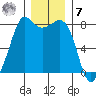 Legoe Bay tide chart for Wednesday, December 7, 2022