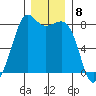 Legoe Bay tide chart for Thursday, December 8, 2022