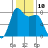 Legoe Bay tide chart for Tuesday, January 10, 2023