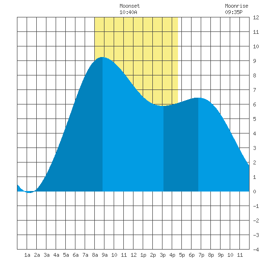 Legoe Bay tide chart for Wednesday, January 11, 2023