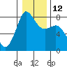 Legoe Bay tide chart for Thursday, January 12, 2023