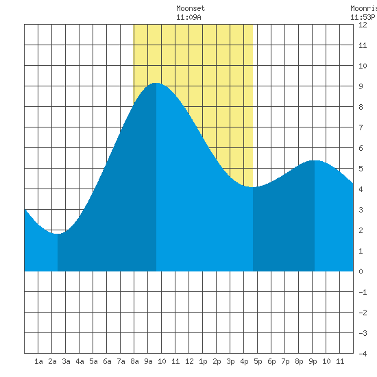 Legoe Bay tide chart for Friday, January 13, 2023