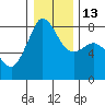 Legoe Bay tide chart for Friday, January 13, 2023