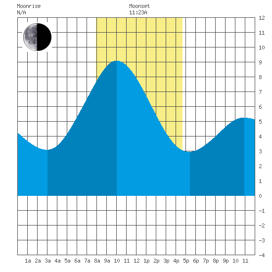 Legoe Bay tide chart for Saturday, January 14, 2023