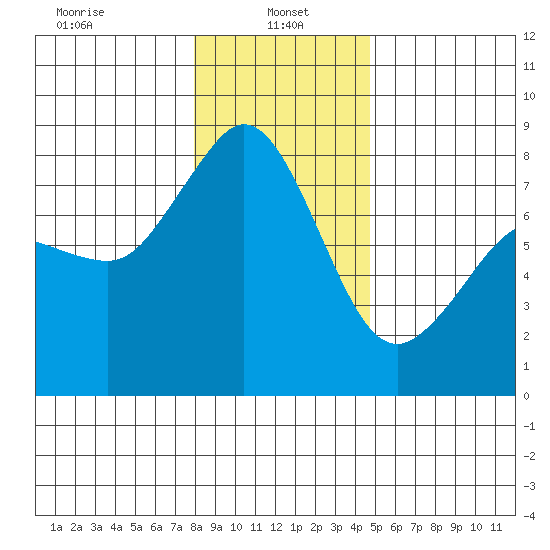 Legoe Bay tide chart for Sunday, January 15, 2023