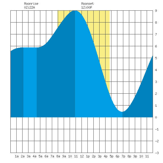 Legoe Bay tide chart for Monday, January 16, 2023